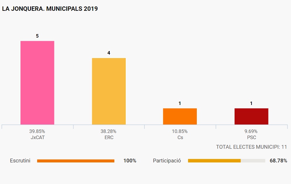 Resultats Jonquera municipals