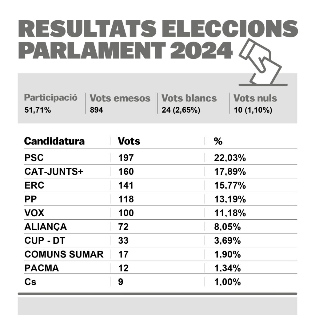 Eleccions 12M 2024